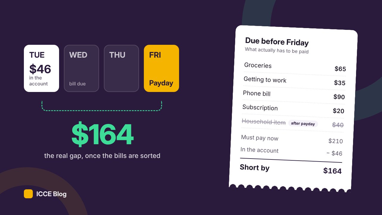 Calendar from Tuesday to Friday payday with a $46 balance, next to a list of bills due before Friday showing a $164 shortfall